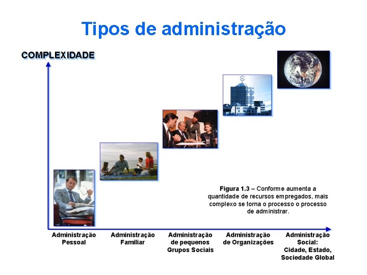 Tipos de administração 