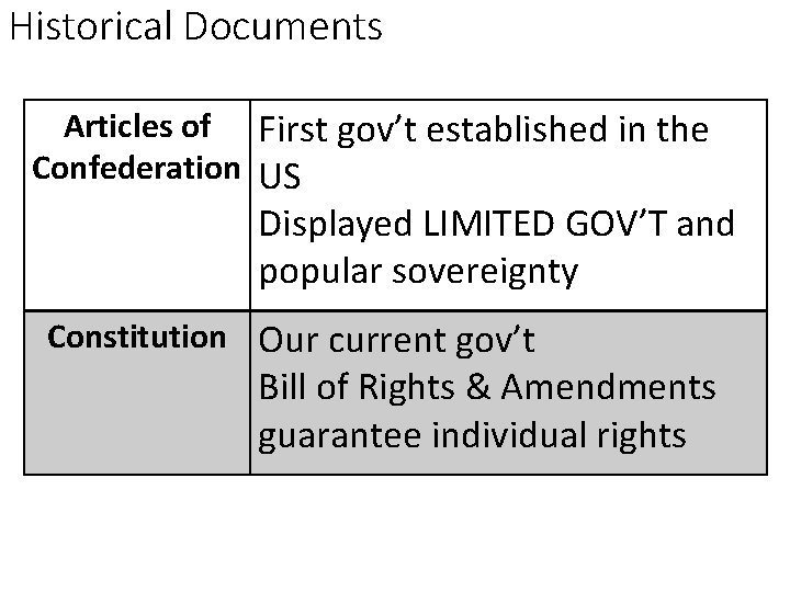 Historical Documents Articles of First gov’t established in the Confederation US Displayed LIMITED GOV’T