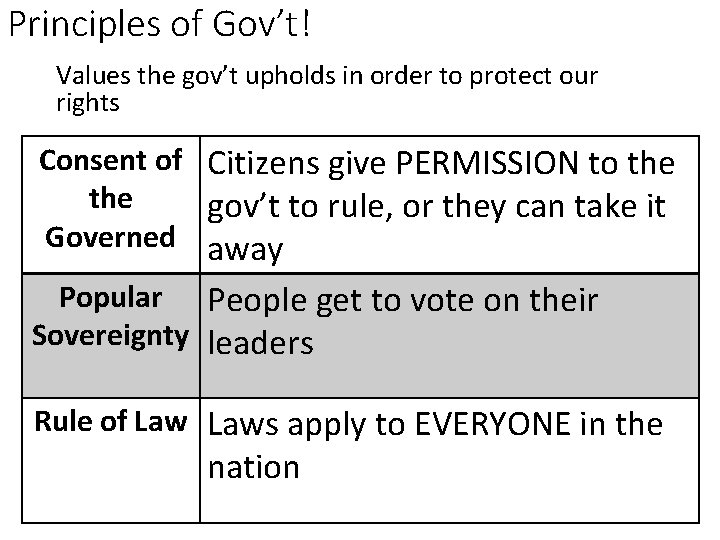 Principles of Gov’t! Values the gov’t upholds in order to protect our rights Consent