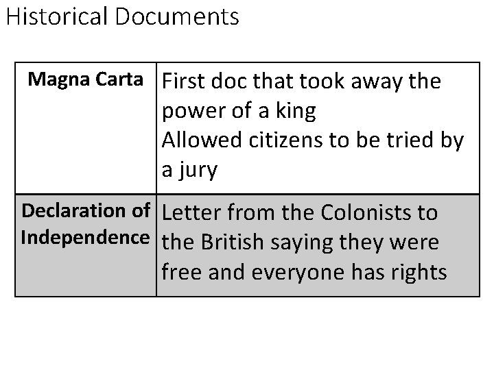 Historical Documents Magna Carta First doc that took away the power of a king
