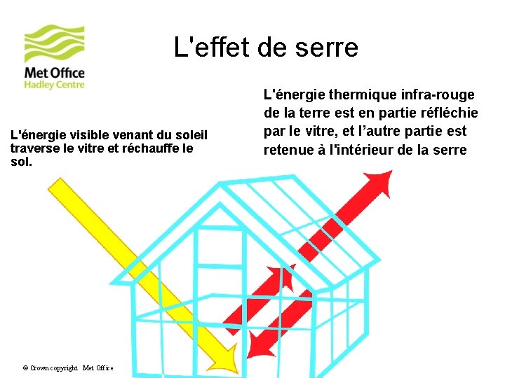 L'effet de serre L'énergie visible venant du soleil traverse le vitre et réchauffe le