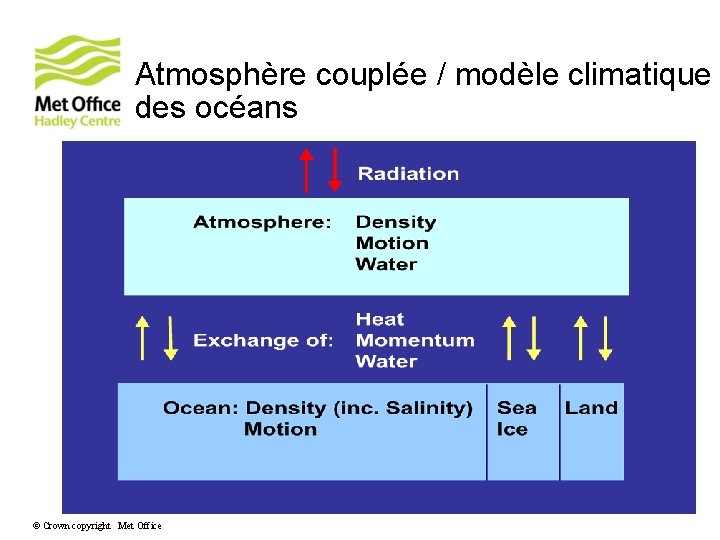 Atmosphère couplée / modèle climatique des océans © Crown copyright Met Office 