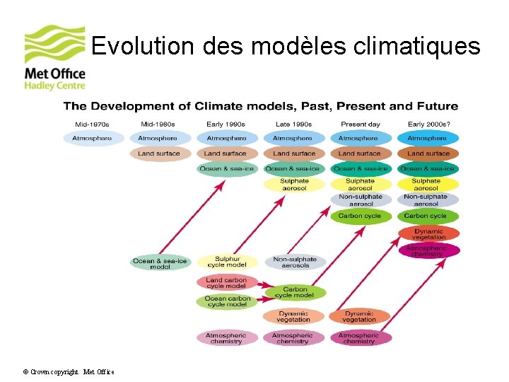 Evolution des modèles climatiques © Crown copyright Met Office Evolution des modèles climatiques © Crown copyright Met Office