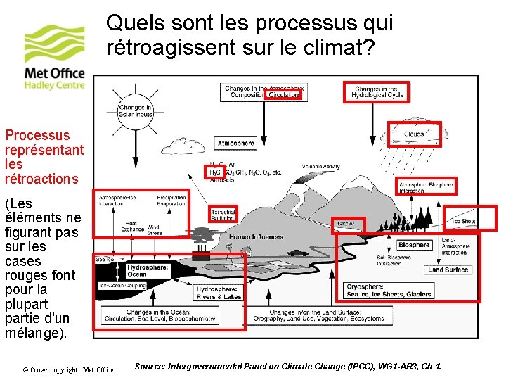 Quels sont les processus qui rétroagissent sur le climat? Processus représentant les rétroactions (Les Quels sont les processus qui rétroagissent sur le climat? Processus représentant les rétroactions (Les