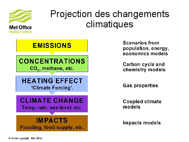 Projection des changements climatiques © Crown copyright Met Office 