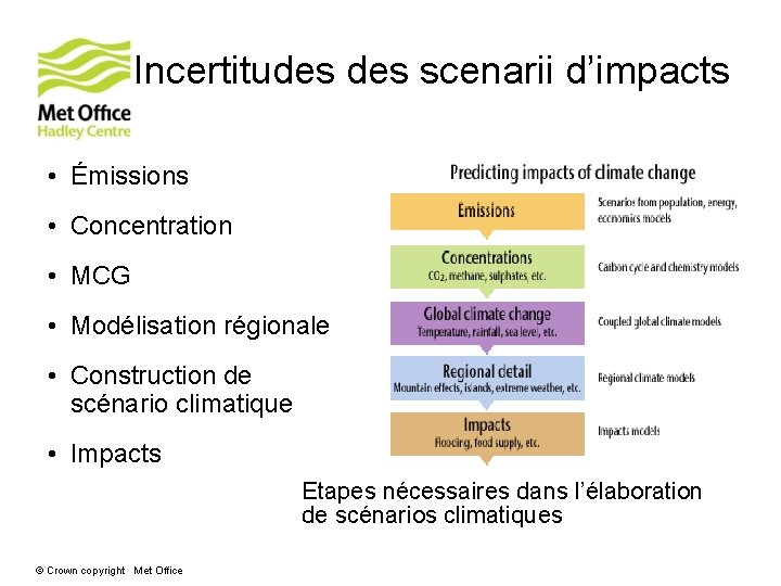 Incertitudes scenarii d’impacts • Émissions • Concentration • MCG • Modélisation régionale • Construction