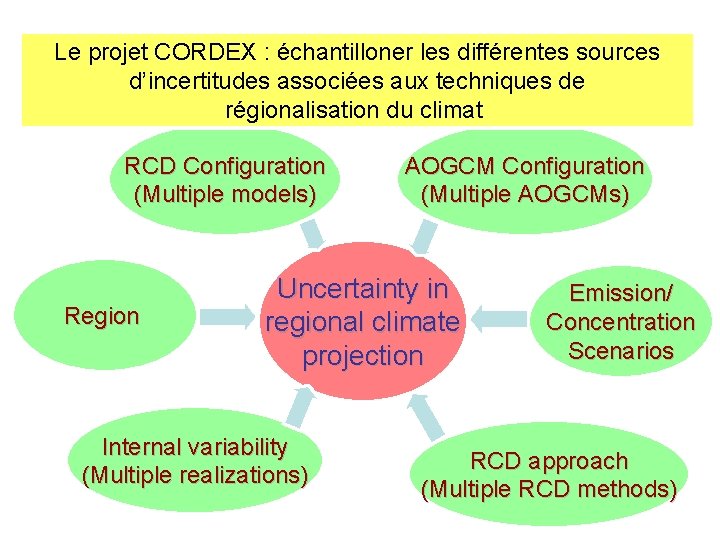 Le projet CORDEX : échantilloner les différentes sources d’incertitudes associées aux techniques de régionalisation