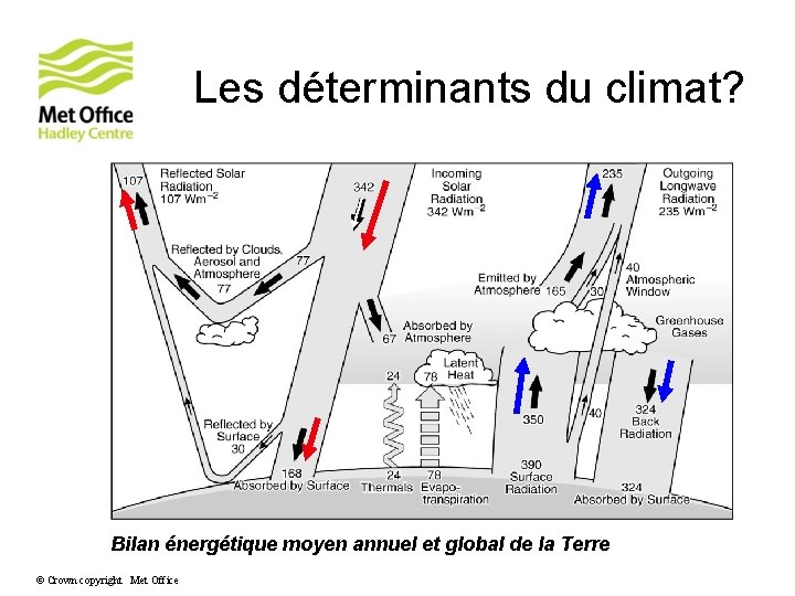 Les déterminants du climat? Bilan énergétique moyen annuel et global de la Terre ©