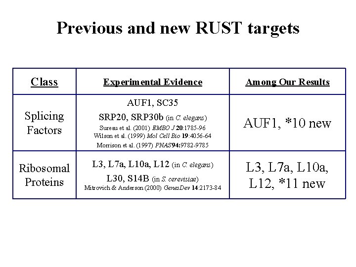 Previous and new RUST targets Class Splicing Factors Ribosomal Proteins Experimental Evidence AUF 1,