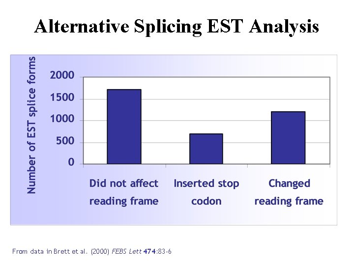 Alternative Splicing EST Analysis From data in Brett et al. (2000) FEBS Lett 474: