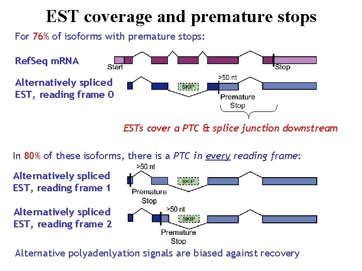 EST coverage and premature stops For 76% of isoforms with premature stops: Ref. Seq