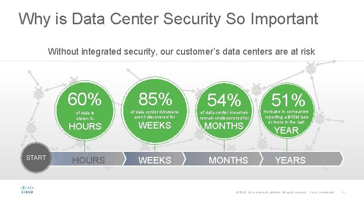 Why is Data Center Security So Important Without integrated security, our customer’s data centers