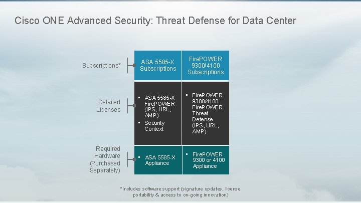 Cisco ONE Advanced Security: Threat Defense for Data Center Subscriptions* Detailed Licenses Required Hardware