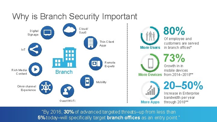 Why is Branch Security Important 80% Cloud/ Saa. S Digital Signage Thin Client Apps