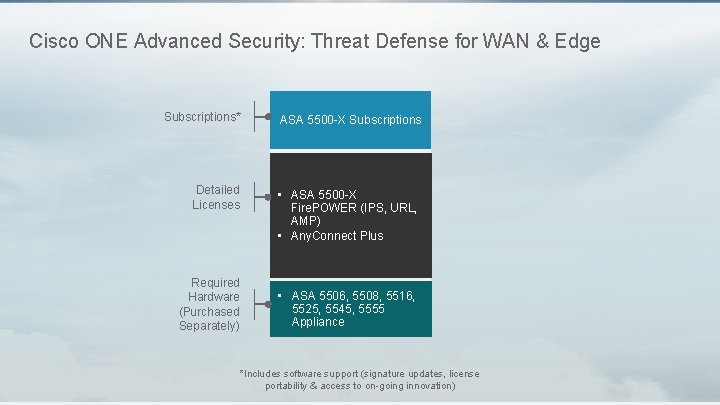 Cisco ONE Advanced Security: Threat Defense for WAN & Edge Subscriptions* Detailed Licenses Required