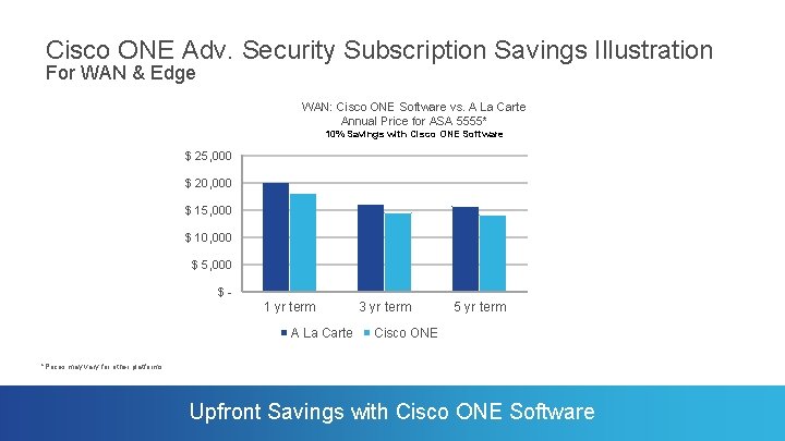 Cisco ONE Adv. Security Subscription Savings Illustration For WAN & Edge WAN: Cisco ONE