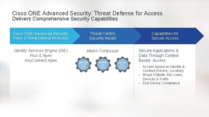 Cisco ONE Advanced Security: Threat Defense for Access Delivers Comprehensive Security Capabilities Cisco ONE