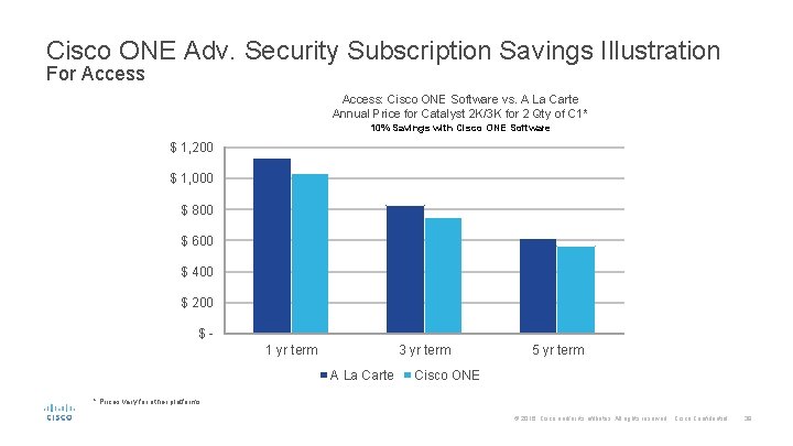 Cisco ONE Adv. Security Subscription Savings Illustration For Access: Cisco ONE Software vs. A