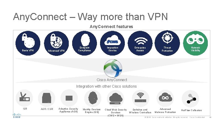 Any. Connect – Way more than VPN Any. Connect features Basic VPN Advanced VPN
