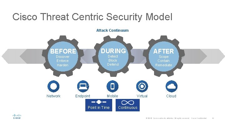 Cisco Threat Centric Security Model Attack Continuum DURING BEFORE Network AFTER Detect Block Defend