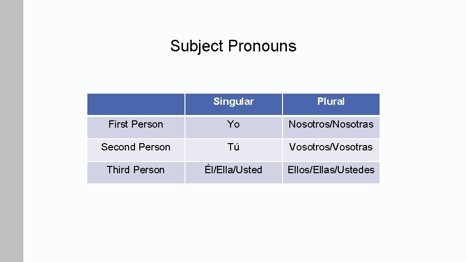 Subject Pronouns Singular Plural First Person Yo Nosotros/Nosotras Second Person Tú Vosotros/Vosotras Third Person