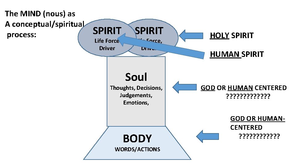 The MIND (nous) as A conceptual/spiritual process: SPIRIT Life Force Driver SPIRIT Life Force,