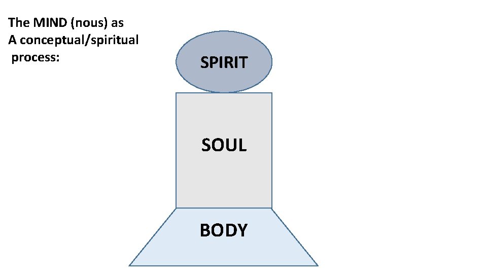 The MIND (nous) as A conceptual/spiritual process: SPIRIT SOUL BODY 