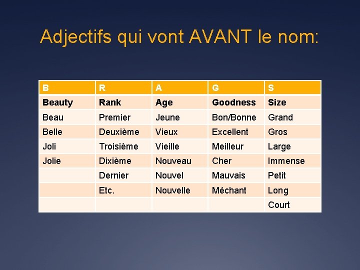 Adjectifs qui vont AVANT le nom: B R A G S Beauty Rank Age