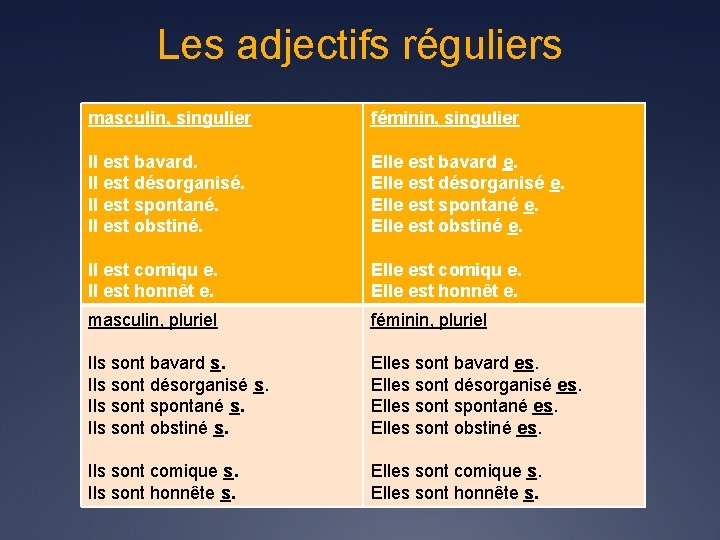 Les adjectifs réguliers masculin, singulier féminin, singulier Il est bavard. Il est désorganisé. Il