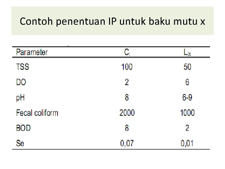 Contoh penentuan IP untuk baku mutu x 