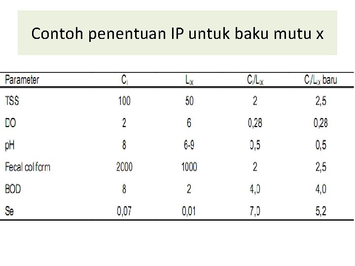 Contoh penentuan IP untuk baku mutu x 