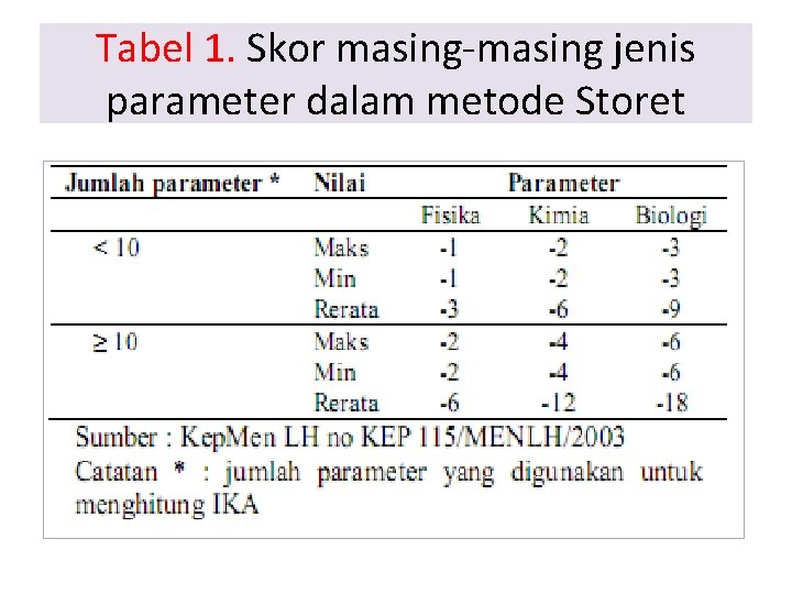 Tabel 1. Skor masing-masing jenis parameter dalam metode Storet 