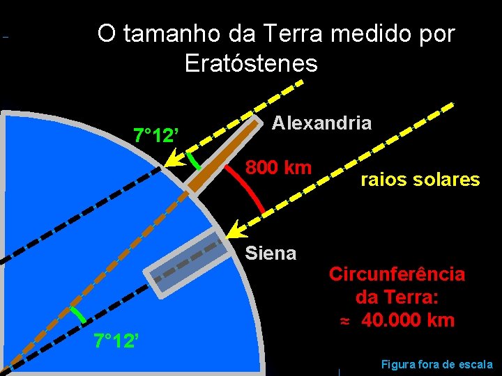 O tamanho da Terra medido por Eratóstenes 7° 12’ Alexandria 800 km Siena 7°