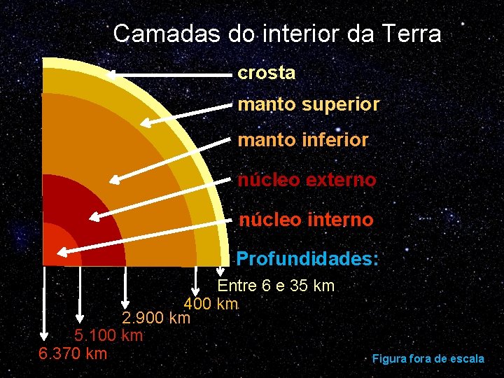 Camadas do interior da Terra crosta manto superior manto inferior núcleo externo núcleo interno