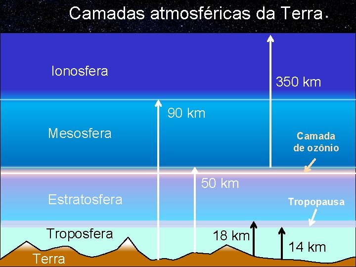 Camadas atmosféricas da Terra Ionosfera 350 km 90 km Mesosfera Camada de ozônio 50