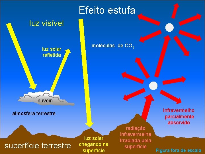 Efeito estufa luz visível luz solar refletida moléculas de CO 2 nuvem atmosfera terrestre