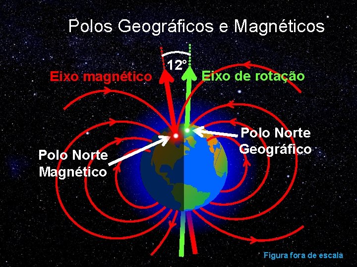 Polos Geográficos e Magnéticos Eixo magnético Polo Norte Magnético 12° Eixo de rotação Polo