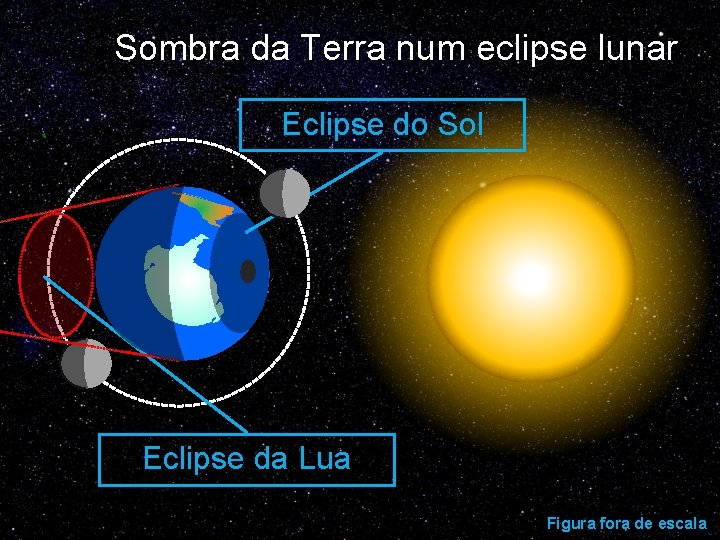 Sombra da Terra num eclipse lunar Eclipse do Sol Eclipse da Lua Figura fora