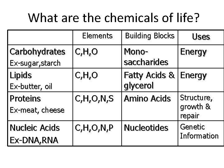 What are the chemicals of life? Elements Carbohydrates C, H, O, N, S Monosaccharides
