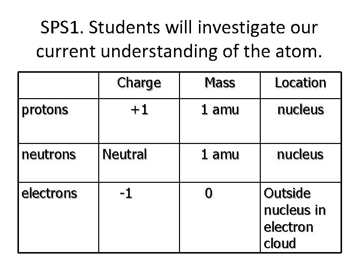 SPS 1. Students will investigate our current understanding of the atom. Charge Mass Location