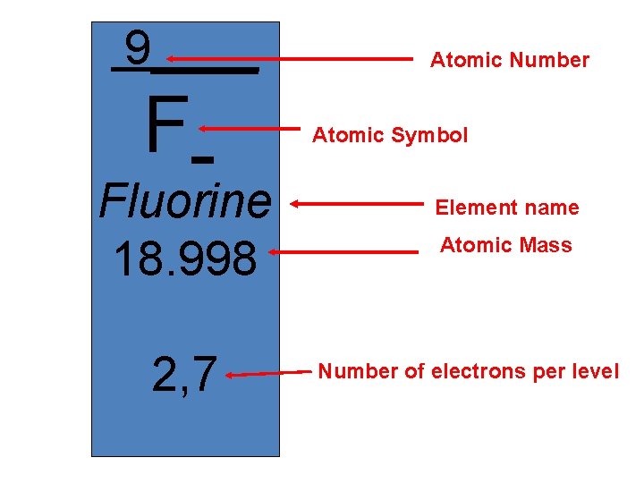 9____ F Fluorine 18. 998 2, 7 Atomic Number Atomic Symbol Element name Atomic