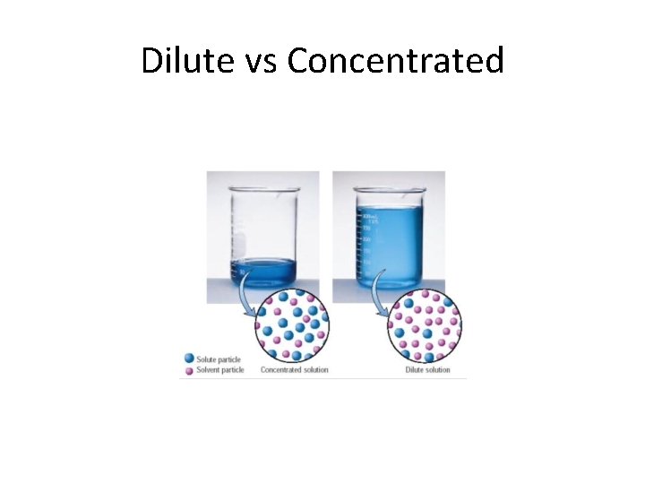 Dilute vs Concentrated 