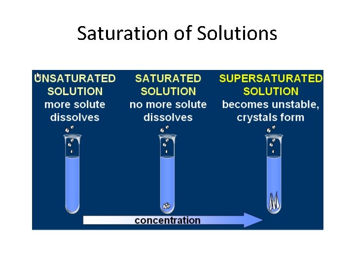 Saturation of Solutions 