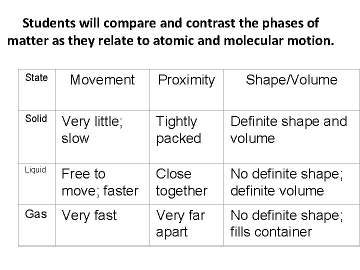 Students will compare and contrast the phases of matter as they relate to atomic