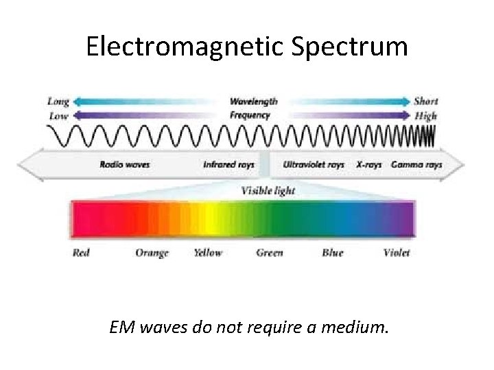 Electromagnetic Spectrum EM waves do not require a medium. 