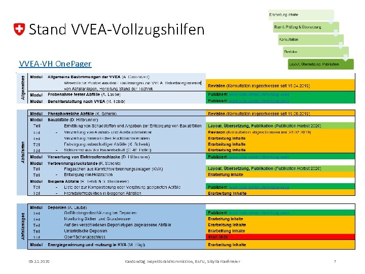 Stand VVEA-Vollzugshilfen VVEA-VH One. Pager 05. 11. 2020 Kantonstag Inspektorakskommission, BAFU, Sibylla Hardmeier 7 Stand VVEA-Vollzugshilfen VVEA-VH One. Pager 05. 11. 2020 Kantonstag Inspektorakskommission, BAFU, Sibylla Hardmeier 7