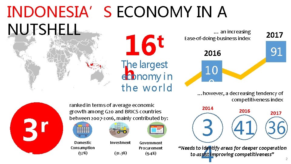 INDONESIA’S ECONOMY IN A NUTSHELL t 16 The largest economy in the world h INDONESIA’S ECONOMY IN A NUTSHELL t 16 The largest economy in the world h