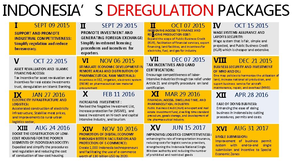 INDONESIA’S DEREGULATION PACKAGES I SEPT 09 2015 II SEPT 29 2015 SUPPORT AND PROMOTE INDONESIA’S DEREGULATION PACKAGES I SEPT 09 2015 II SEPT 29 2015 SUPPORT AND PROMOTE