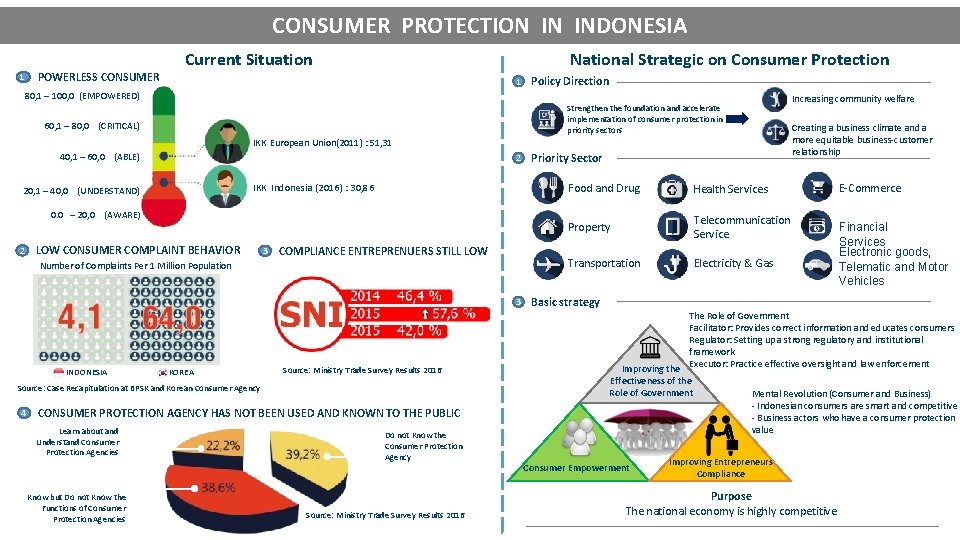 CONSUMER PROTECTION IN INDONESIA POWERLESS CONSUMER 1 National Strategic on Consumer Protection Current Situation CONSUMER PROTECTION IN INDONESIA POWERLESS CONSUMER 1 National Strategic on Consumer Protection Current Situation