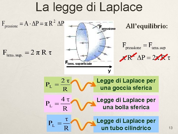 La legge di Laplace Fpressione All’equilibrio: Ftens. superficiale y Legge di Laplace per una La legge di Laplace Fpressione All’equilibrio: Ftens. superficiale y Legge di Laplace per una